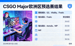 CSGO Major赛事欧洲区预选赛结果资讯配图